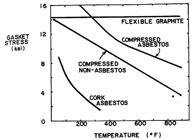 Figure 1 (Gasket Stress vs. Temperature)