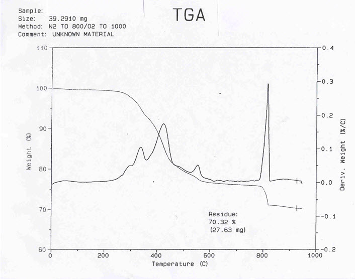 Figure 2 (Weight vs. Temperature)