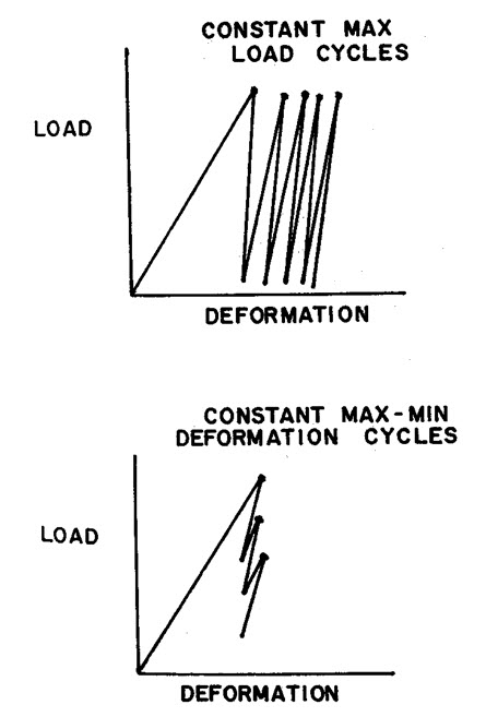 Figure 3 (Load vs. Deformation)