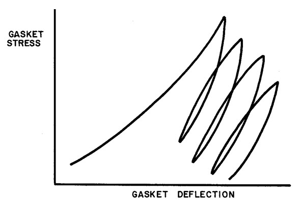 Figure 4 (Gasket Stress vs. Gasket Deflection)